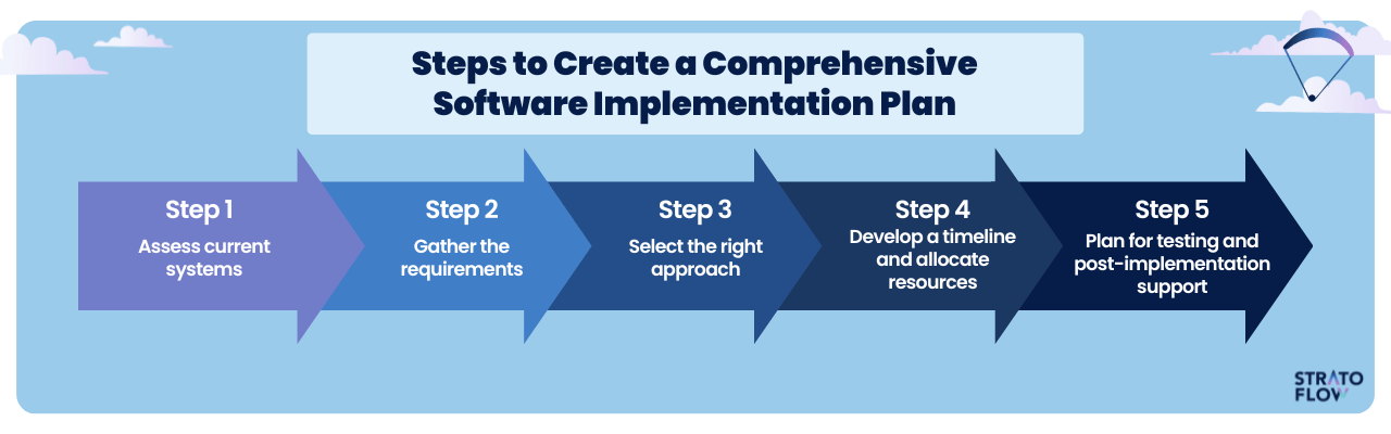 Best Practices For Software Implementation In Organizations