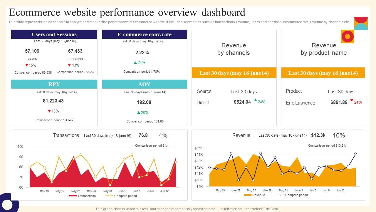 Top 5 Metrics to Speed Up Your E-commerce Website