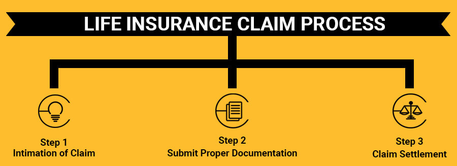 Understanding the Insurance Claim Process - Bluefire Knowledge Center What is the process for filing an insurance claim successfully