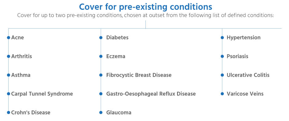 How does health insurance cover pre-existing conditions?