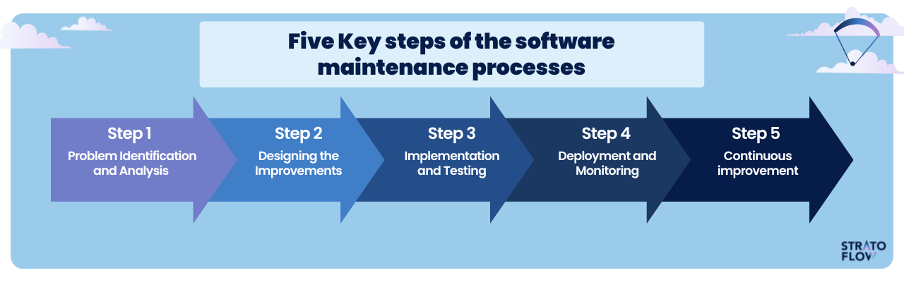 Steps To Create A Software Maintenance Plan