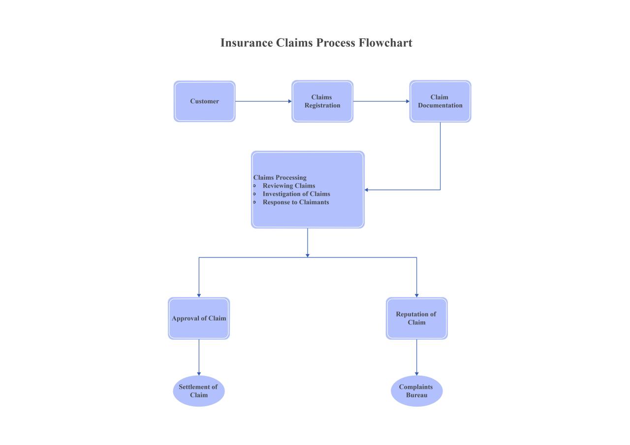 How Does The Claims Process Work For Insurance